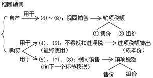 销售五行属什么